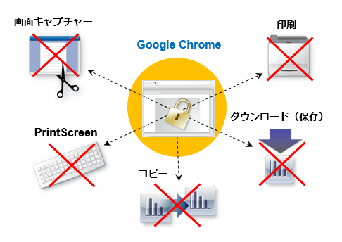 保護コンテンツをGoogle Chromeで閲覧