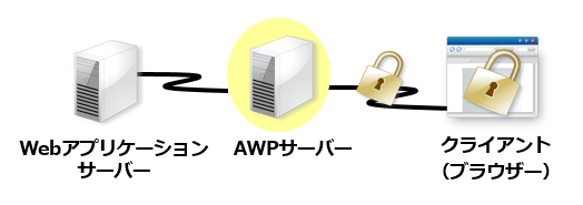 サーバーと利用者間の通信経路やブラウザのキャッシュを暗号化し、情報漏洩を強力に防止