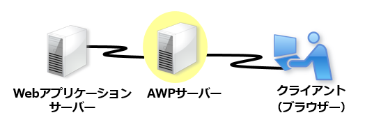 管理者の導入／運用がスムーズ。Webシステムの改変は不要で導入して即運用可能