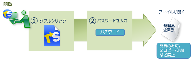 （閲覧者）ファイルをダブルクリックして、パスワード入力するだけ