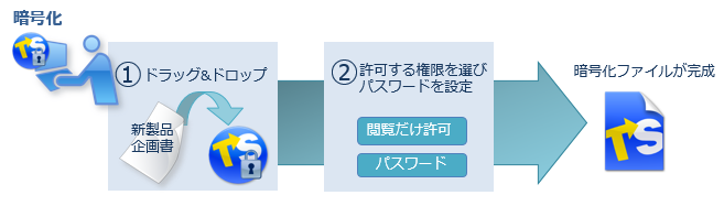（暗号化者）ファイルをドラッグ＆ドロップして、パスワード設定するだけ