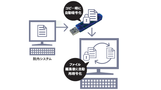自動暗号化によってファイルの安全性がアップ