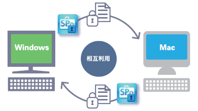 Windows／Macの混在環境で使える
