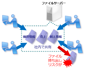 ファイルサーバー上の共有ファイルを持ち出し禁止したい