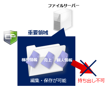ファイル持ち出しリスクを排除