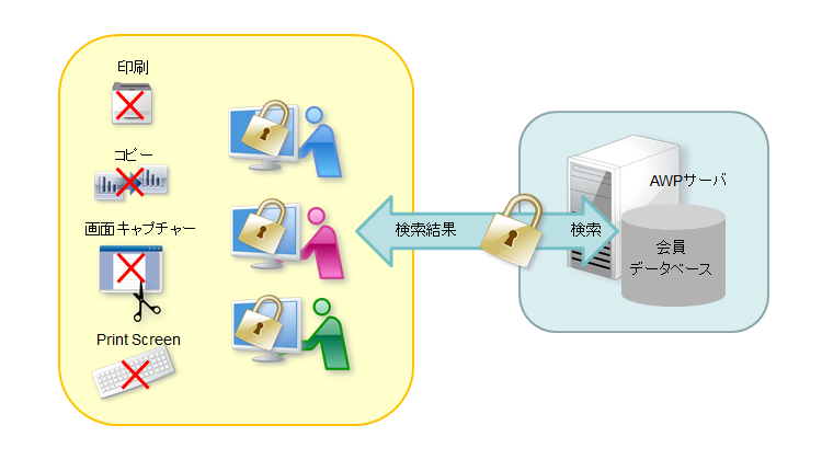 会員データベースの検索結果で表示される個人情報の漏洩対策