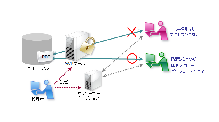 紙文書をPDF化し社内公開する際の印刷／コピー防止対策