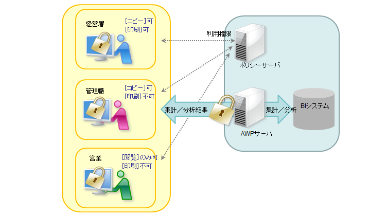 BIシステムを利用して利益管理する際のセキュリティ対策