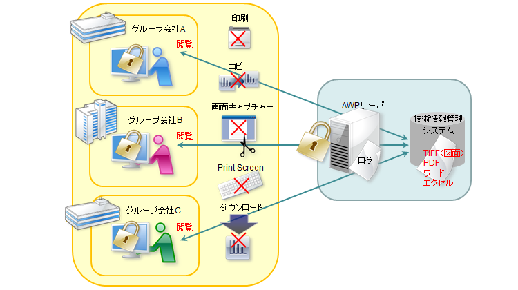 グループ会社に公開する技術情報の情報漏洩対策