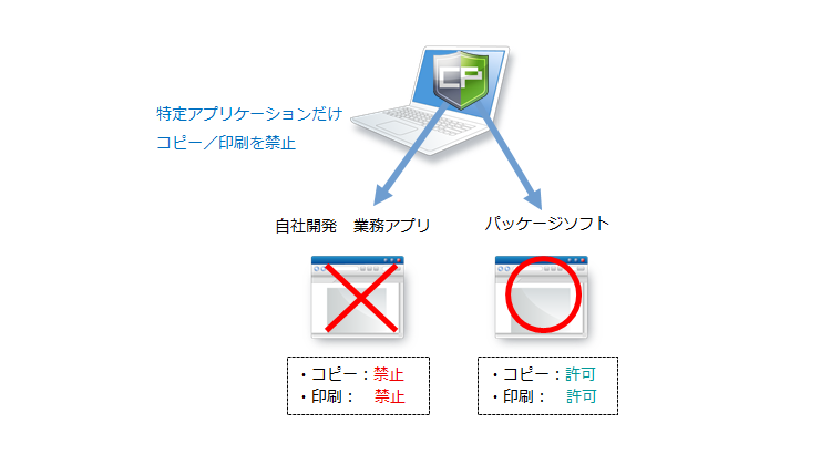 特定アプリケーションのコピー／印刷操作だけを禁止したい