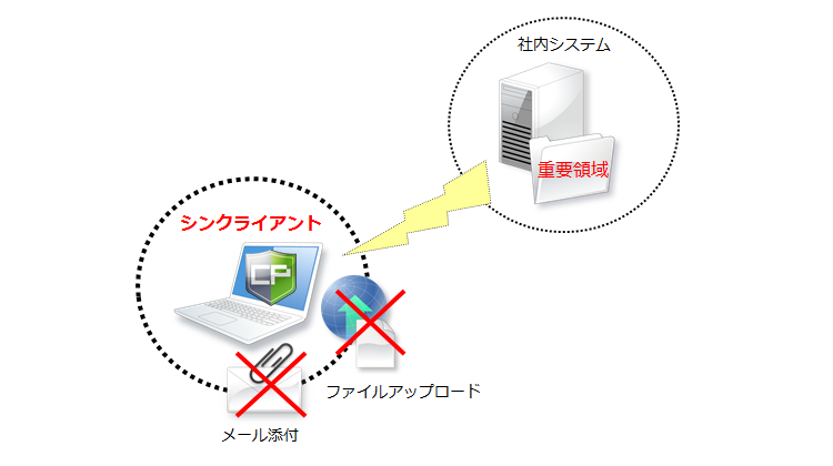 シンクライアントでのメール添付やアップロードを禁止できる