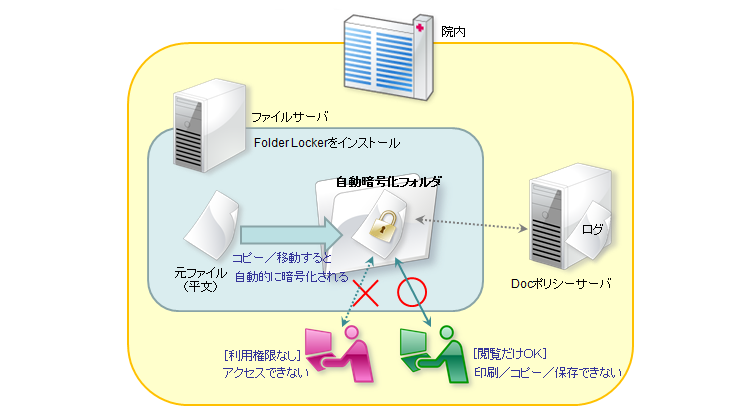 院内の業務用ファイルサーバにセキュリティ対策