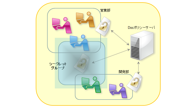 極秘プロジェクトメンバー間のみ情報共有して情報漏洩対策