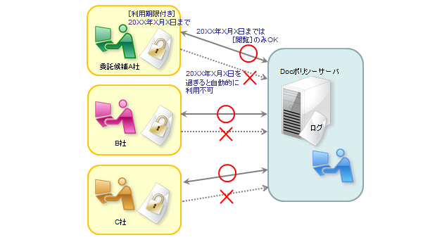 ファイルの有効期限を設定できる、期限を過ぎれば自動的に利用不可
