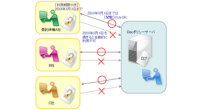 製造委託先の選定時に提供した重要情報の漏洩対策
