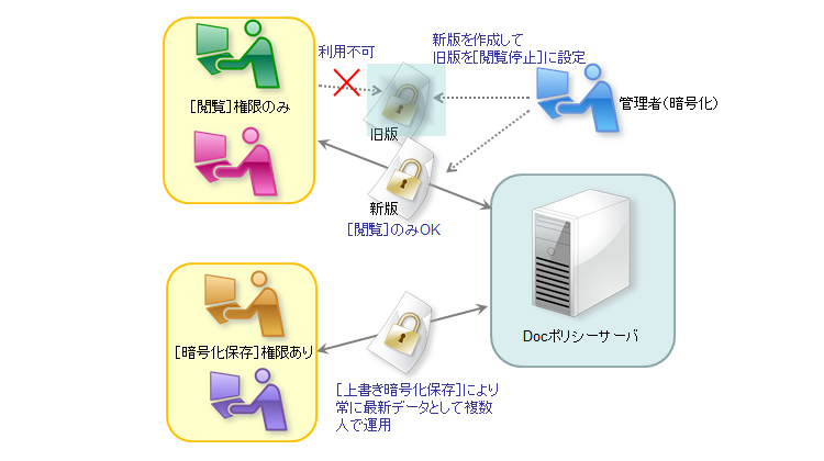 商品仕様の最新情報を共有するためのファイル管理策