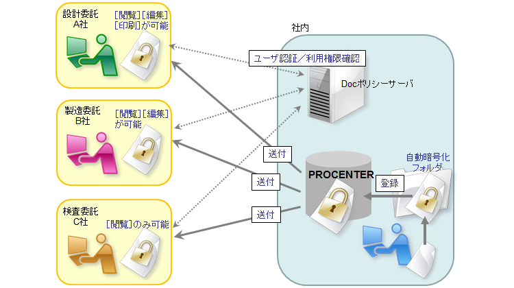 文書管理システムとの連携セキュリティ対策