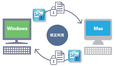 Window／Mac相互でファイル名の文字化けなしに利用できる