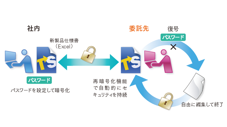 委託先と新製品の仕様書を安全にやり取りしたい