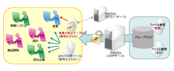 特定部署が利用する文書だけを簡単に保護できる