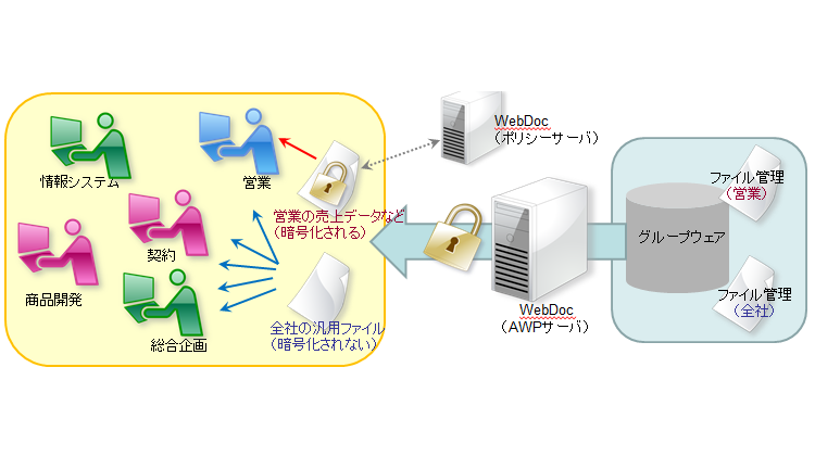 グループウェアで共有している部外秘ファイルのセキュリティ対策