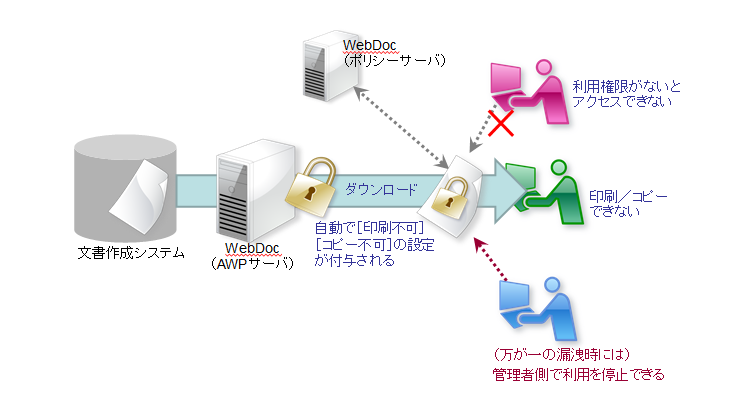 GMPにおける文書作成システムからダウンロードしたファイルの情報漏洩対策