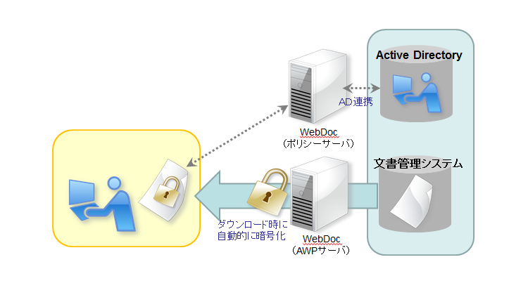 文書管理システムと連携したダウンロードファイルの文書管理システムと連携したダウンロードファイルの情報漏洩対策