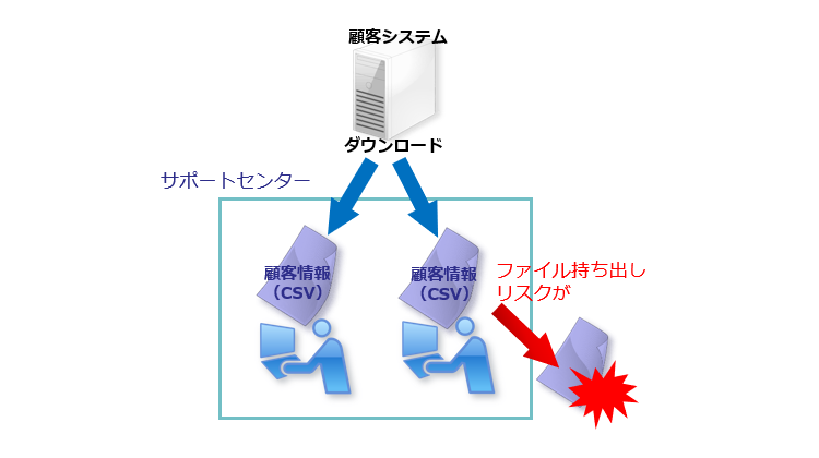 システムから出力したファイルを保護したい