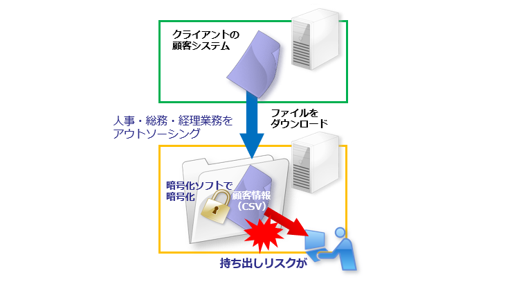 受託した人事・総務・経理業務システムのデータ保護