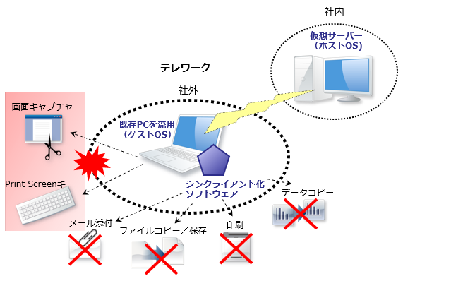 仮想環境＋シンクライアントでの画面キャプチャー対策