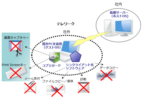 仮想環境＋シンクライアントでの画面キャプチャー禁止を実現