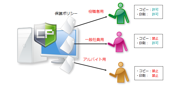 ログインユーザーごとに制御可能