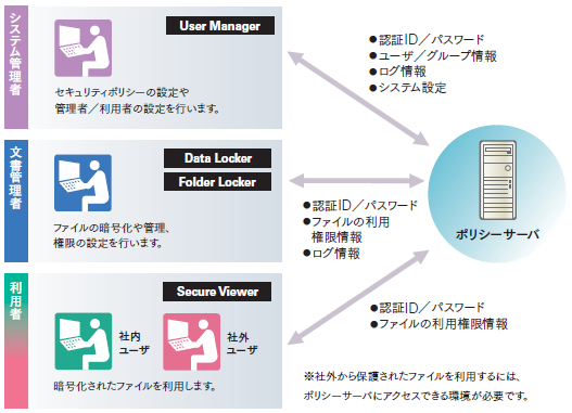 Docのシステム構成