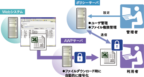 WebDocのシステム構成