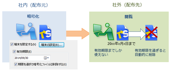 ファイルに有効期限を設定し、外部へ配布した後も安全