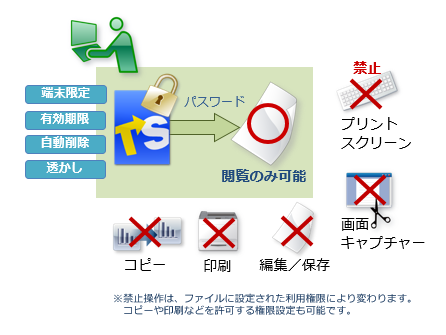 コピー／印刷禁止で二次利用を防止