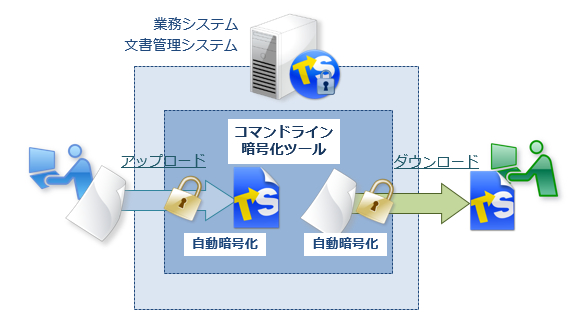 業務システムや文書管理システムにファイル暗号化機能を組み込み