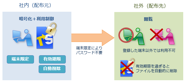 端末限定によって高セキュリティ環境を確保。パスワードレス運用も可能。