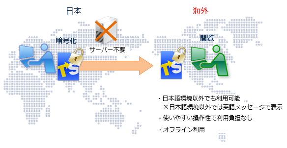 日本語環境以外にも対応。海外へのファイル配布も安全に。